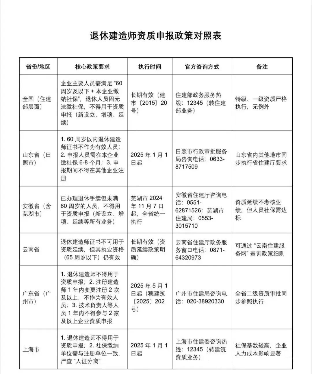 一级建造师报考条件网